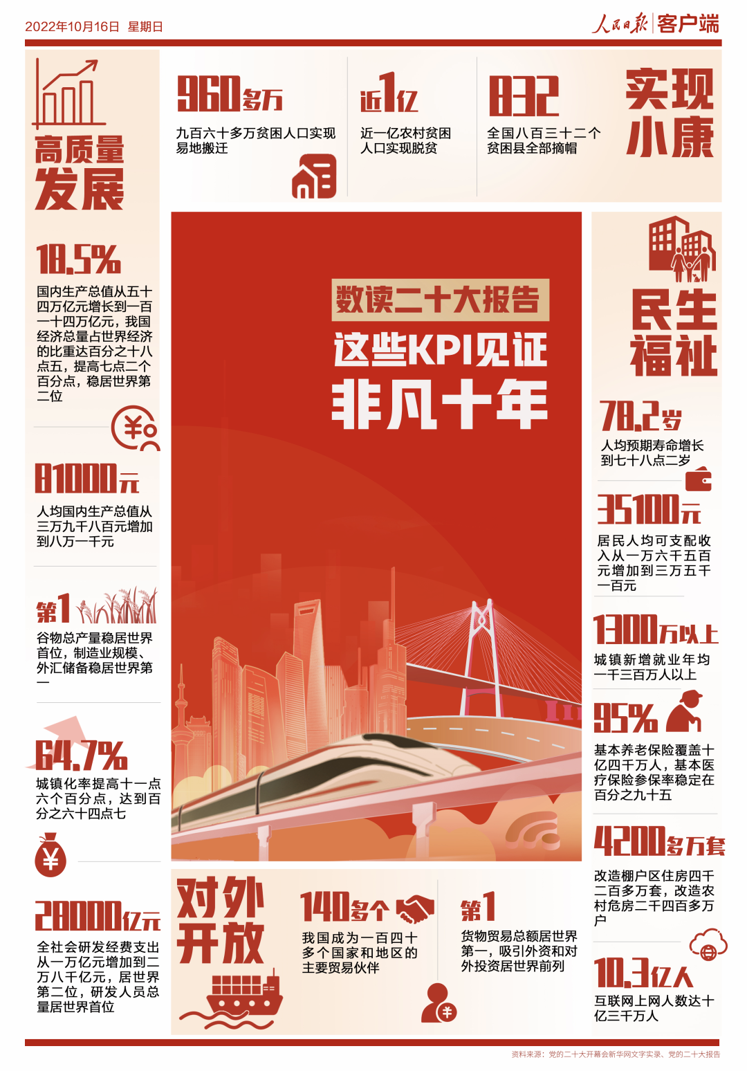20221016-数读二十大报告！！这些KPI见证非凡十年-人民日报